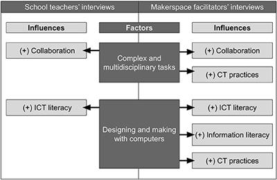 Exploring Potentials and Challenges to Develop Twenty-First Century Skills and Computational Thinking in K-12 Maker Education